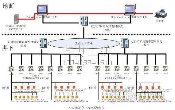 KJ383煤礦供電監(jiān)控系統(tǒng)