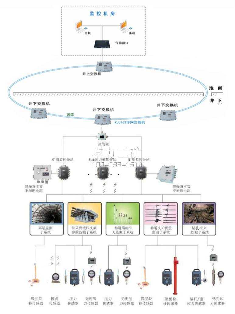 KJ508礦山壓力監(jiān)測系統(tǒng)