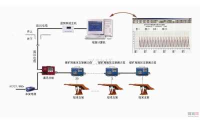 綜采支架工作阻力遠程監(jiān)測系統(tǒng)