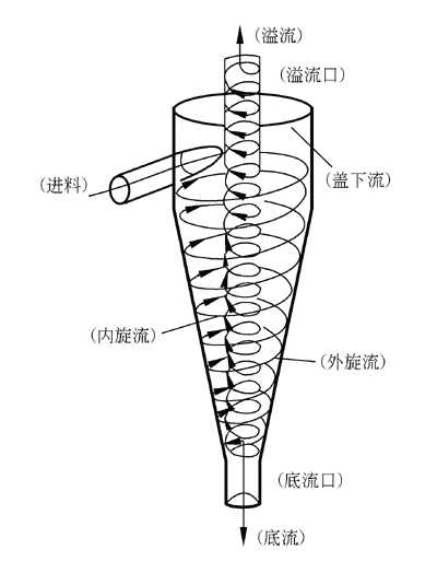 水力旋流器結(jié)構(gòu)圖