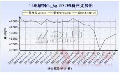 上?，F(xiàn)貨銅價(jià)走勢(shì)圖12月8日