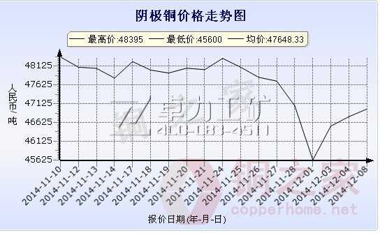 廣東南儲(chǔ)陰極銅價(jià)走勢圖12月8日