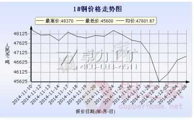 長(zhǎng)江現(xiàn)貨1#銅價(jià)格走勢(shì)圖12月8日