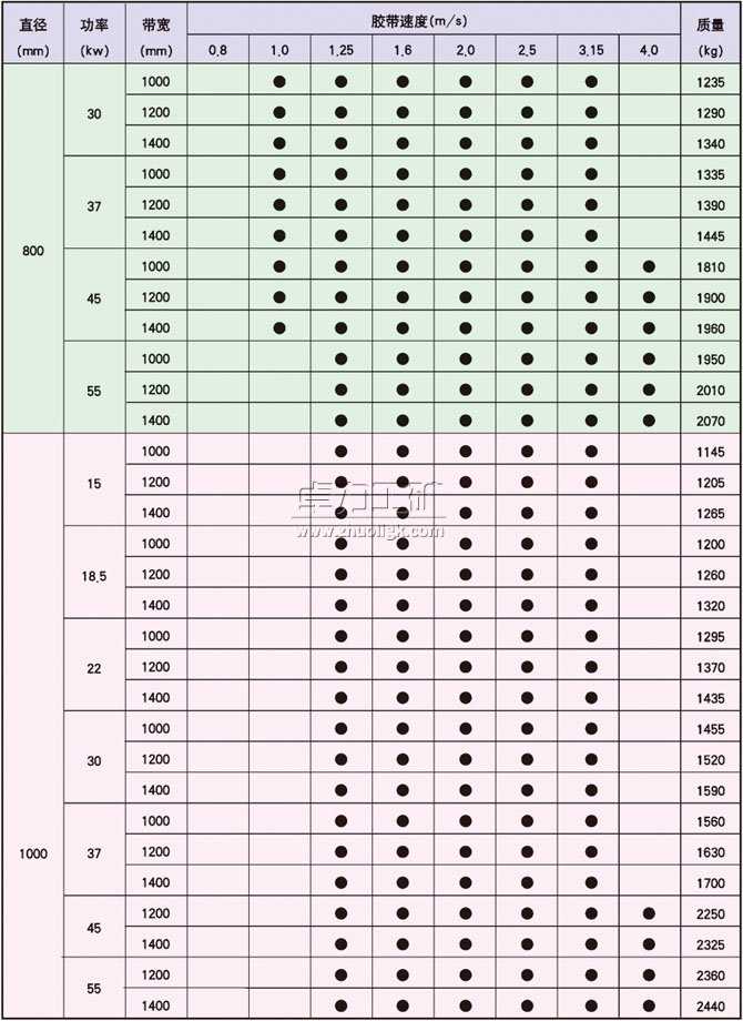 YDB、YTB、YZB隔爆型油冷式電動(dòng)滾筒基本尺寸