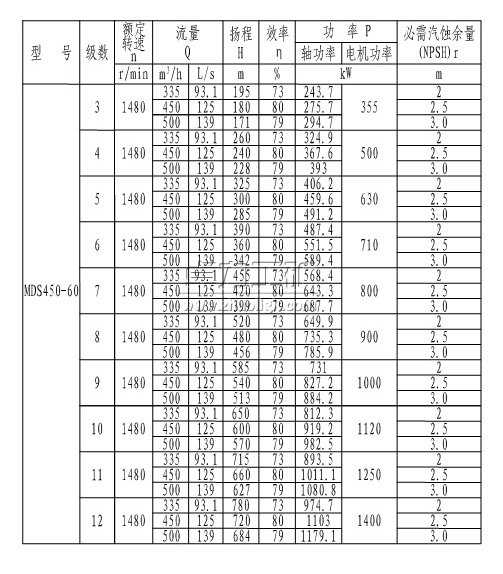 MDS450-60×(3~12)煤礦用耐磨多級離心泵