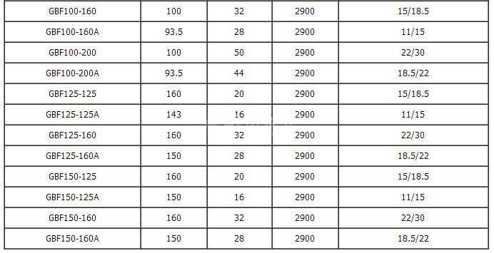 GBF型襯氟管道化工泵技術參數(shù)表