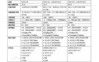 雷達(dá)料位計(jì)選型