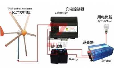 家用風(fēng)力發(fā)電機(jī)