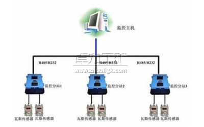 煤礦瓦斯與粉塵監(jiān)控系統