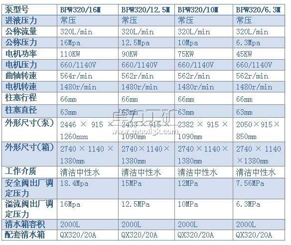 BPW320/16（12.5、10、6.3）M型噴霧泵