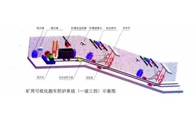 可視化斜巷跑車防護系統(tǒng)（一坡三擋）