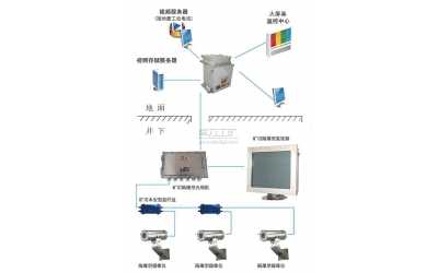 礦用視頻監(jiān)視系統